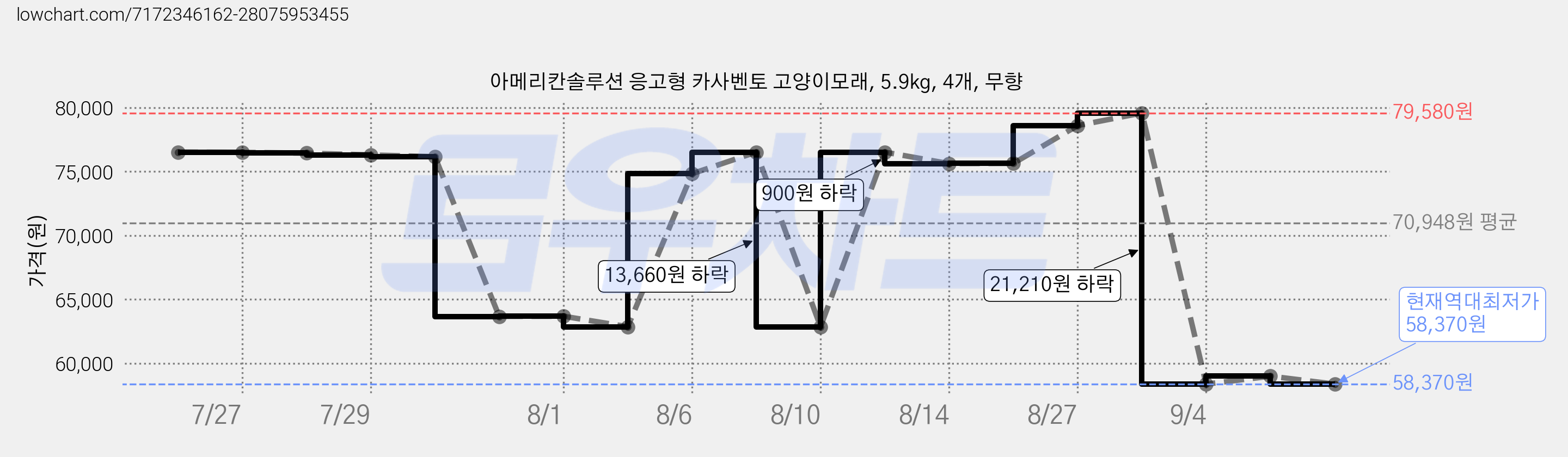 아메리칸솔루션 응고형 카사벤토 고양이모래, 5.9kg, 4개, 무향 가격 변동 차트, 현재가 58,370원, 역대최저가