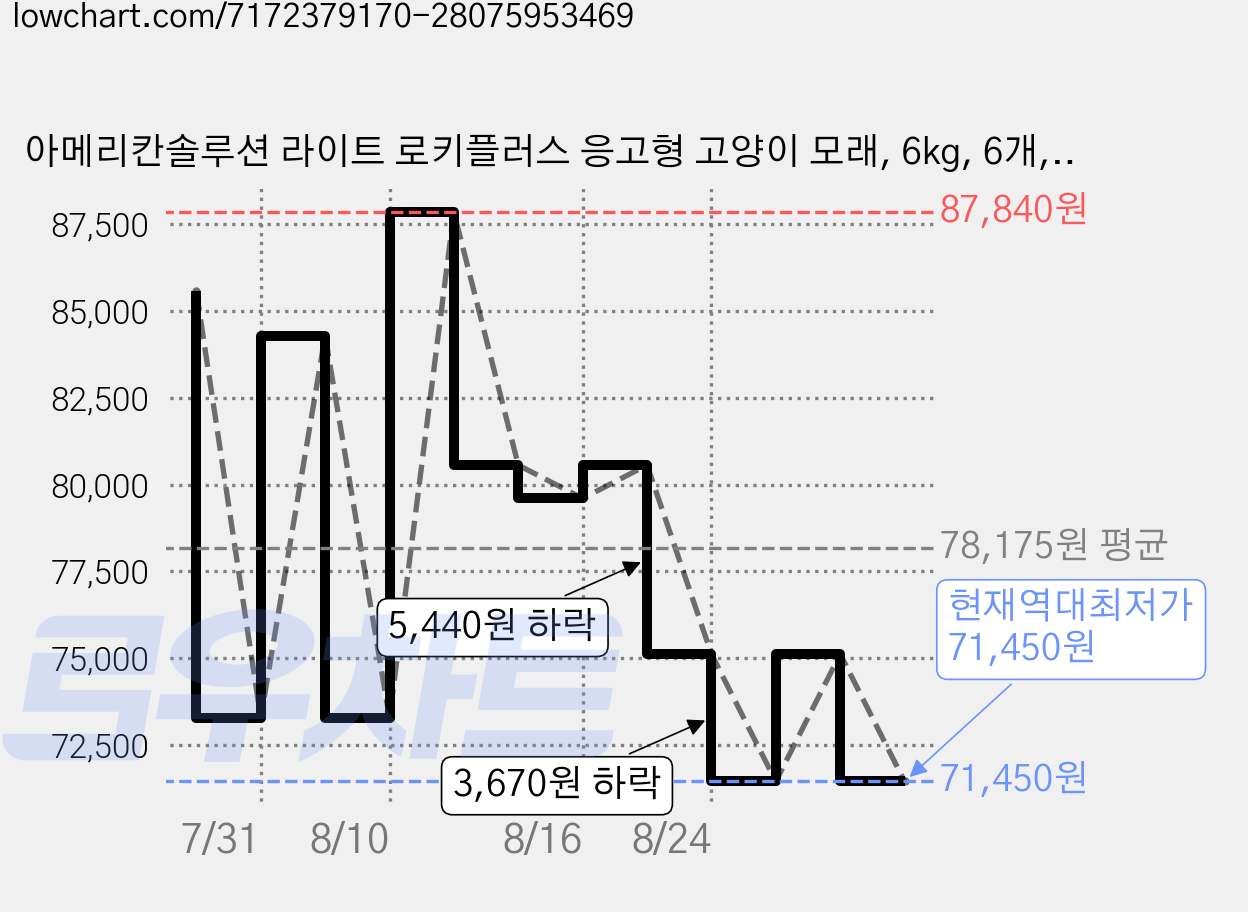 아메리칸솔루션 라이트 로키플러스 응고형 고양이 모래, 6kg, 6개, 무향 가격 변동 차트, 현재가 71,450원, 역대최저가