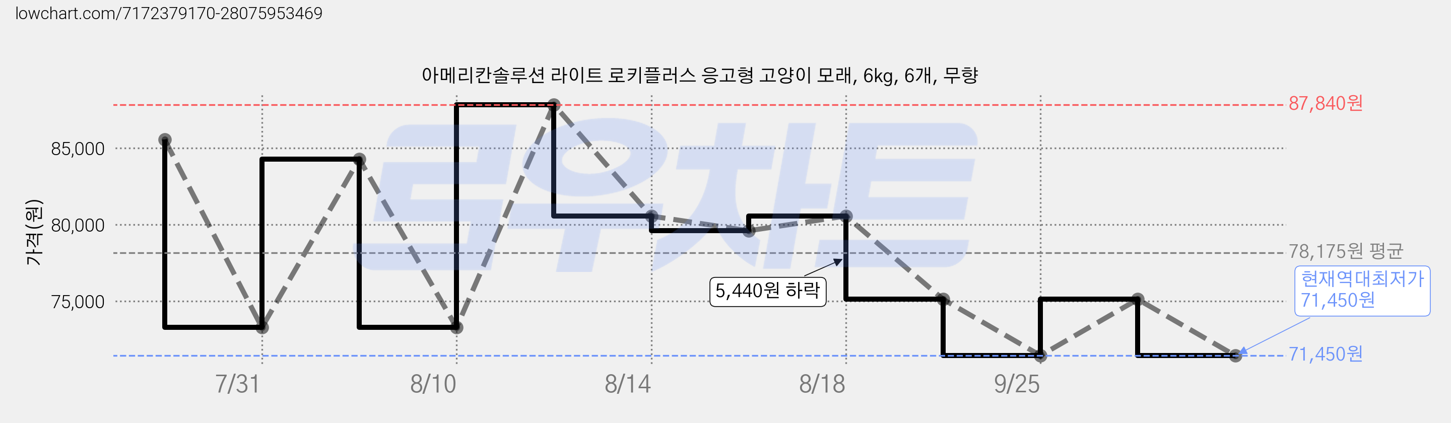 아메리칸솔루션 라이트 로키플러스 응고형 고양이 모래, 6kg, 6개, 무향 가격 변동 차트, 현재가 71,450원, 역대최저가
