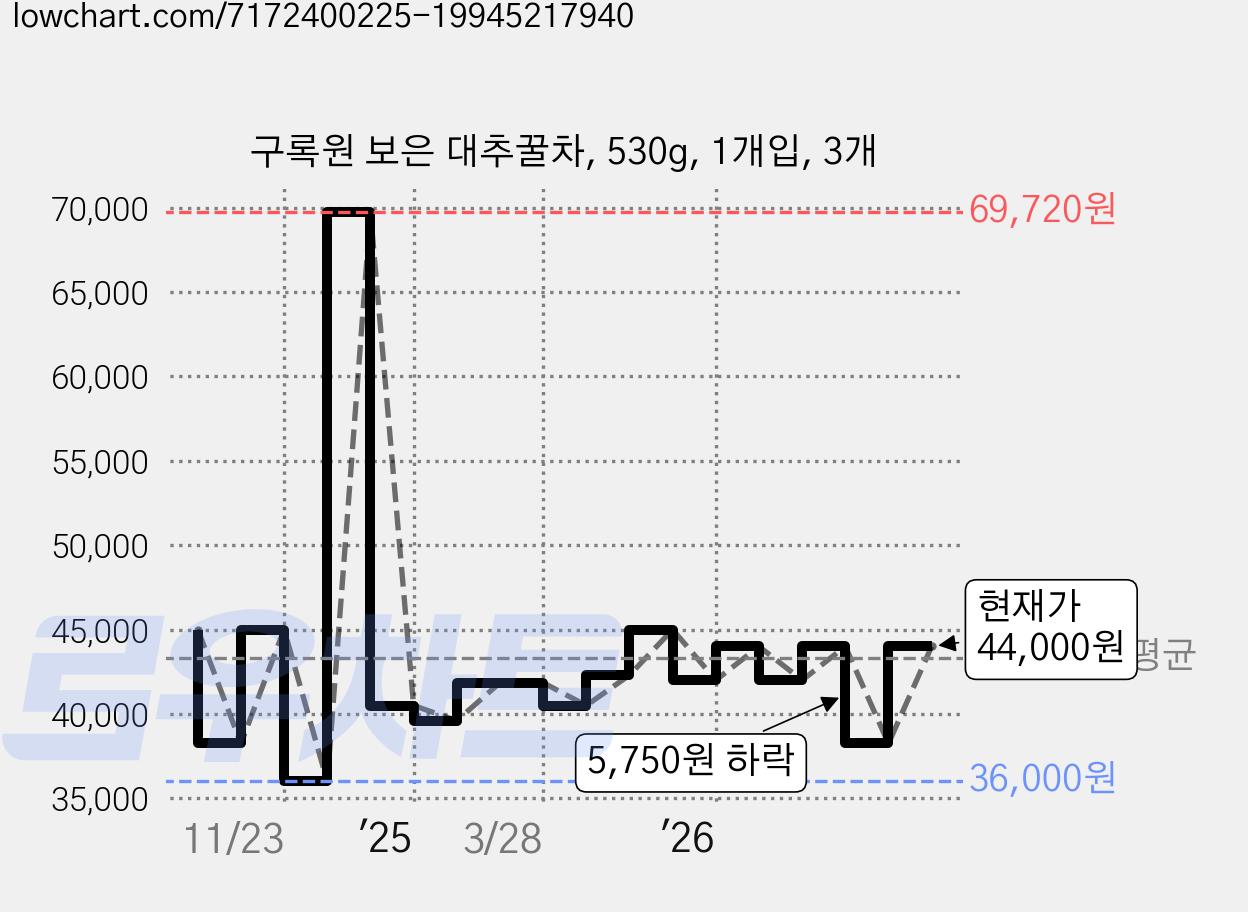 구록원 보은 대추꿀차, 530g, 1개입, 3개 가격 변동 차트, 현재가 38,250원, 관측 최저가 36,000원