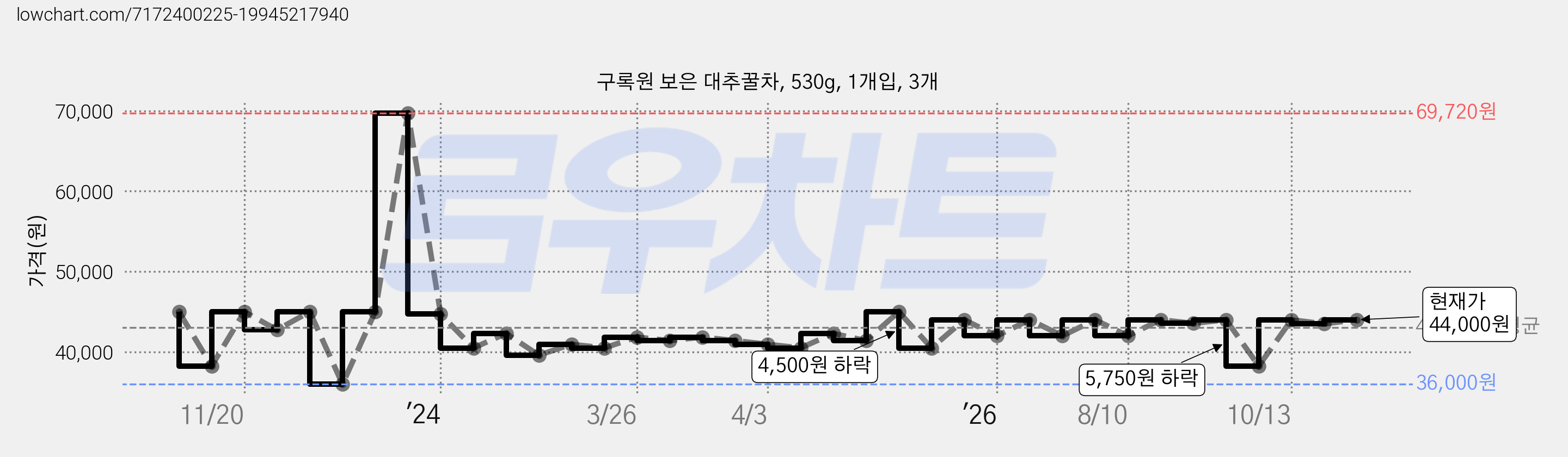 구록원 보은 대추꿀차, 530g, 1개입, 3개 가격 변동 차트, 현재가 38,250원, 관측 최저가 36,000원
