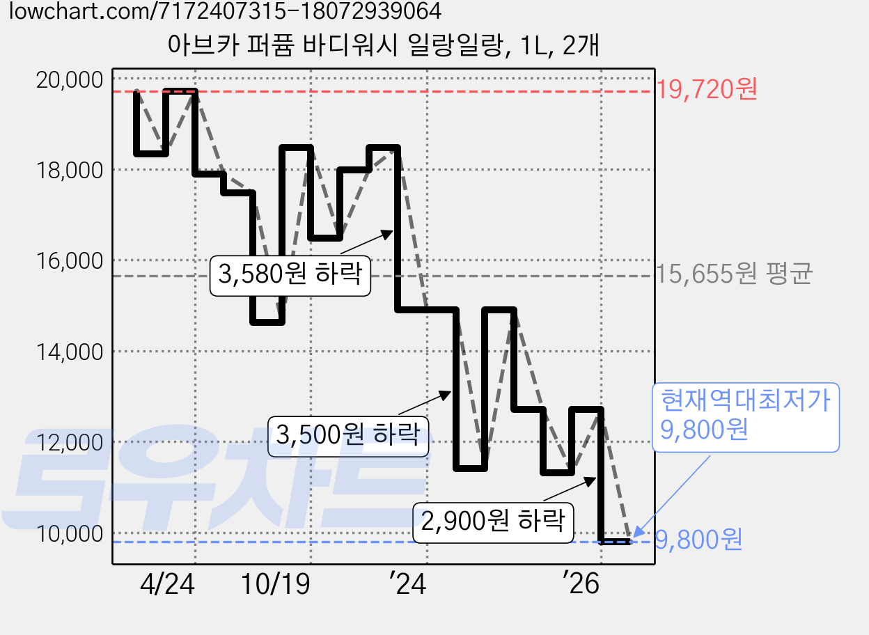 아브카 퍼퓸 바디워시 일랑일랑, 1L, 2개 가격 변동 차트, 현재가 9,800원, 역대최저가