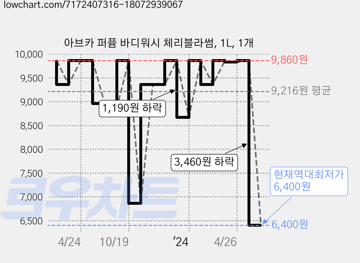 아브카 퍼퓸 바디워시 체리블라썸, 1L, 1개 가격 변동 차트, 현재가 6,400원, 역대최저가