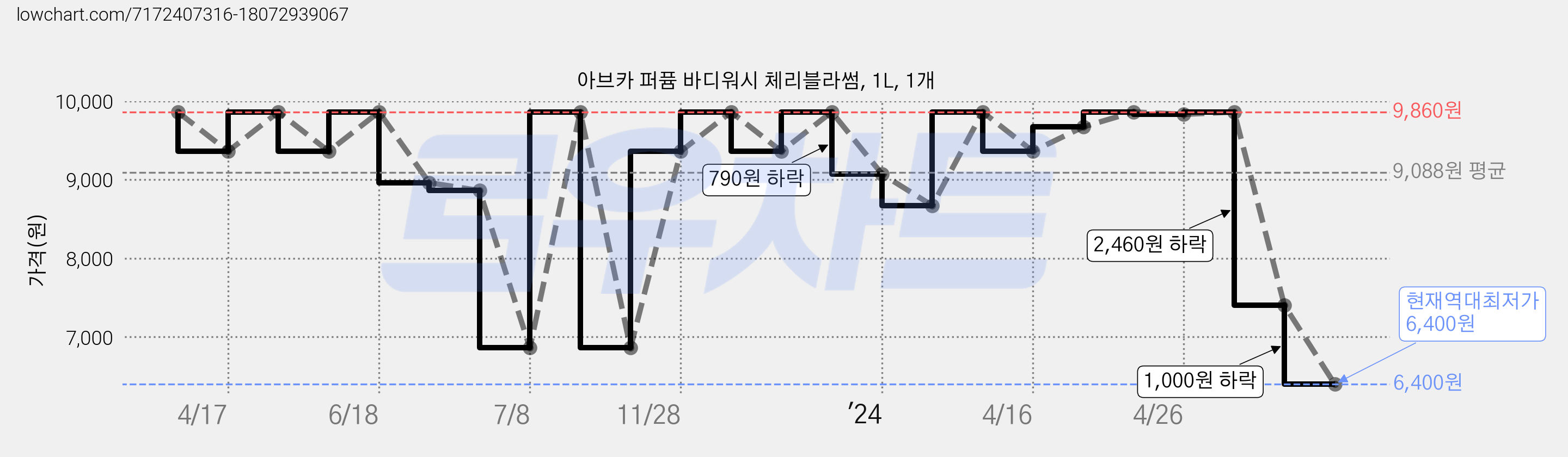아브카 퍼퓸 바디워시 체리블라썸, 1L, 1개 가격 변동 차트, 현재가 6,400원, 역대최저가