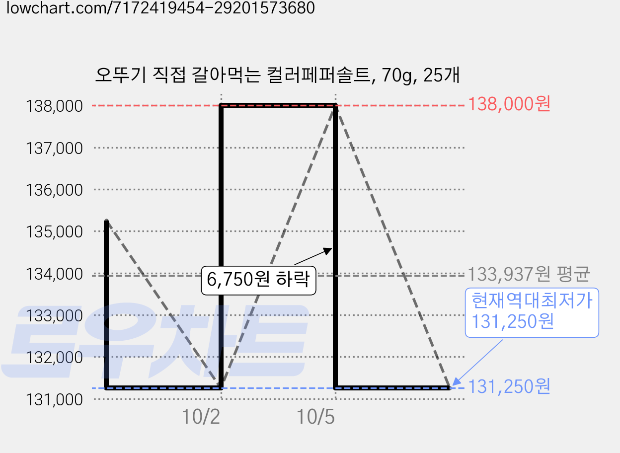 오뚜기 직접 갈아먹는 컬러페퍼솔트, 70g, 25개 가격 변동 차트, 현재가 131,250원, 역대최저가
