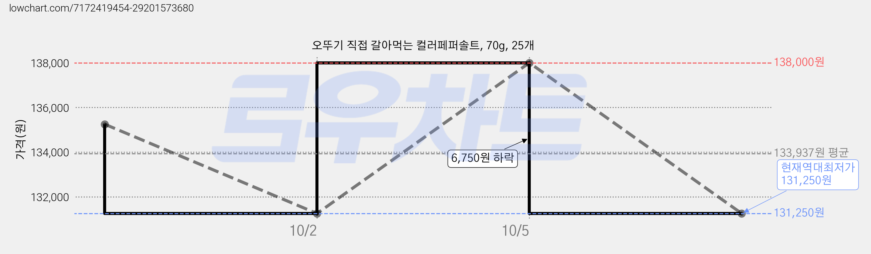 오뚜기 직접 갈아먹는 컬러페퍼솔트, 70g, 25개 가격 변동 차트, 현재가 131,250원, 역대최저가