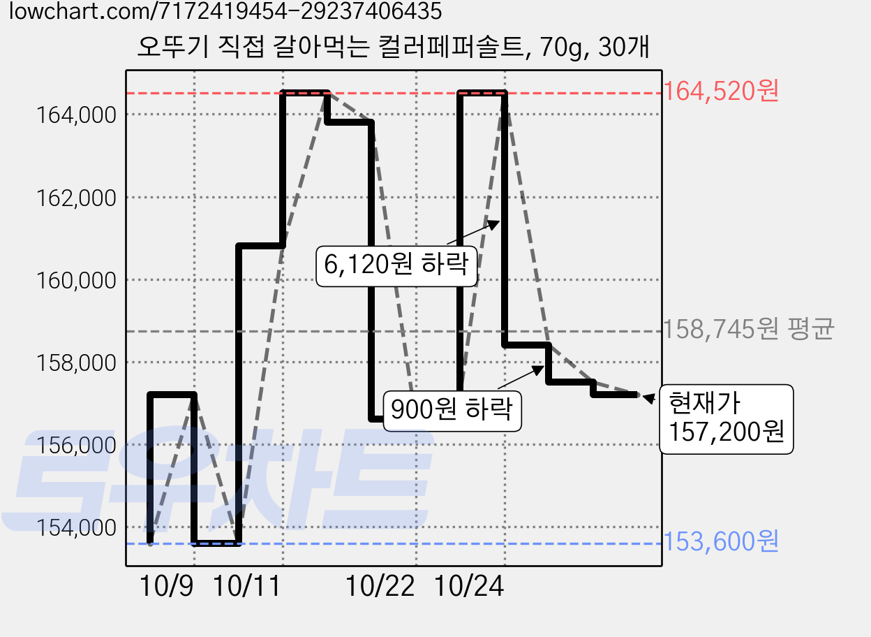 오뚜기 직접 갈아먹는 컬러페퍼솔트, 70g, 30개 가격 변동 차트, 현재가 157,200원, 관측 최저가 153,600원