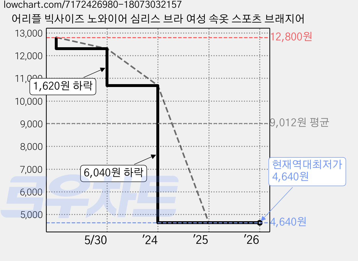 어리플 빅사이즈 노와이어 심리스 브라 여성 속옷 스포츠 브래지어 가격 변동 차트, 현재가 4,640원, 역대최저가