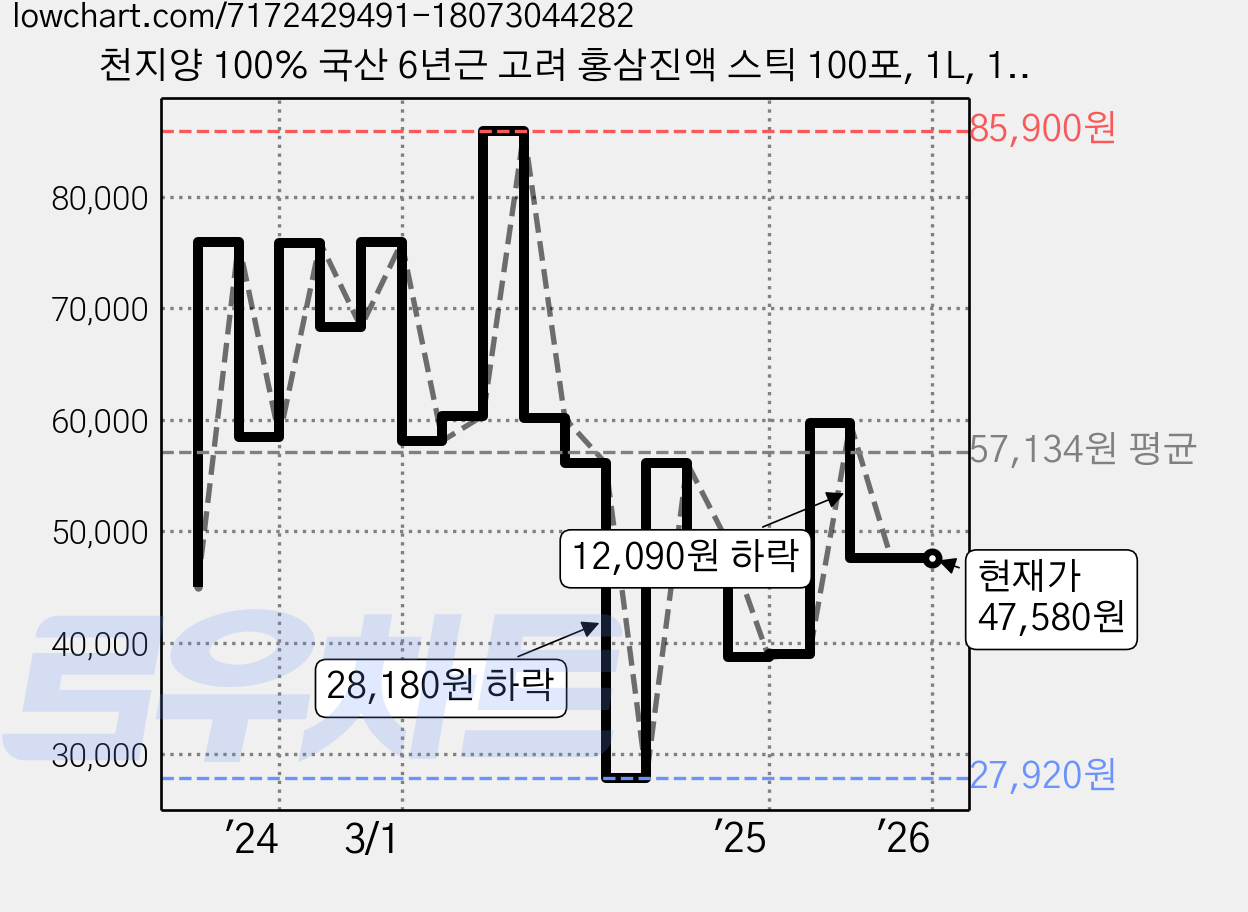 천지양 100% 국산 6년근 고려 홍삼진액 스틱 100포, 1L, 1박스 가격 변동 차트, 현재가 47,580원, 역대최저가