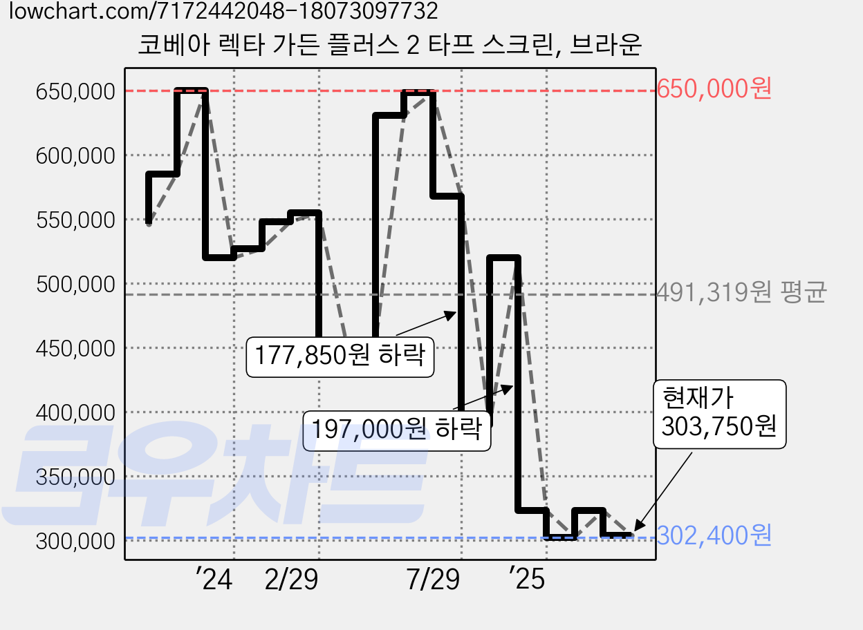 코베아 렉타 가든 플러스 2 타프 스크린, 브라운 가격 변동 차트, 현재가 303,750원, 관측 최저가 302,400원