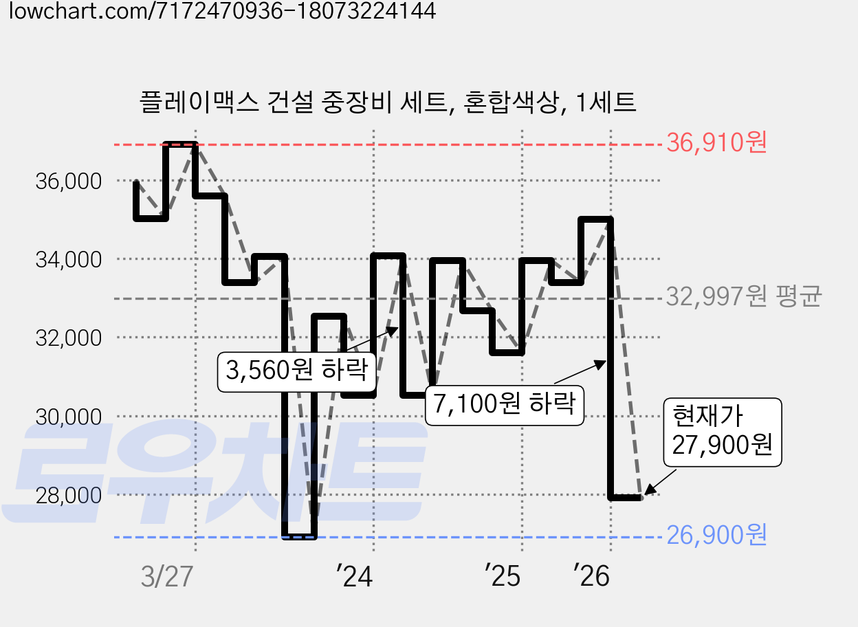플레이맥스 건설 중장비 세트, 혼합색상, 1세트 가격 변동 차트, 현재가 27,900원, 관측 최저가 26,900원