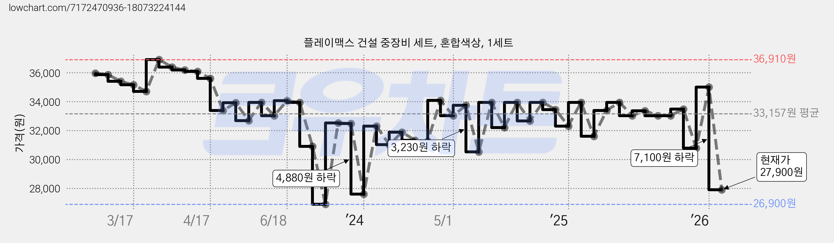 플레이맥스 건설 중장비 세트, 혼합색상, 1세트 가격 변동 차트, 현재가 27,900원, 관측 최저가 26,900원