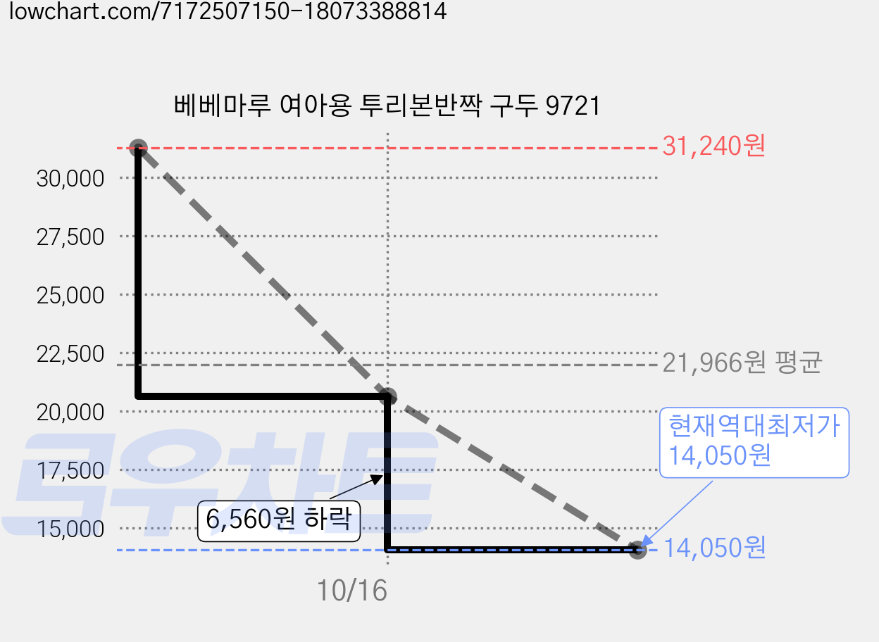 베베마루 여아용 투리본반짝 구두 9721 가격 변동 차트, 현재가 14,050원, 역대최저가