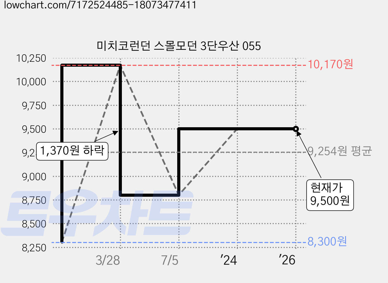 미치코런던 스몰모던 3단우산 055 가격 변동 차트, 현재가 9,500원, 역대최저가