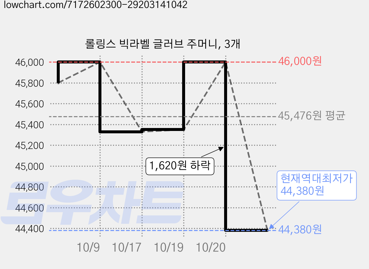 롤링스 빅라벨 글러브 주머니, 3개 가격 변동 차트, 현재가 44,380원, 역대최저가