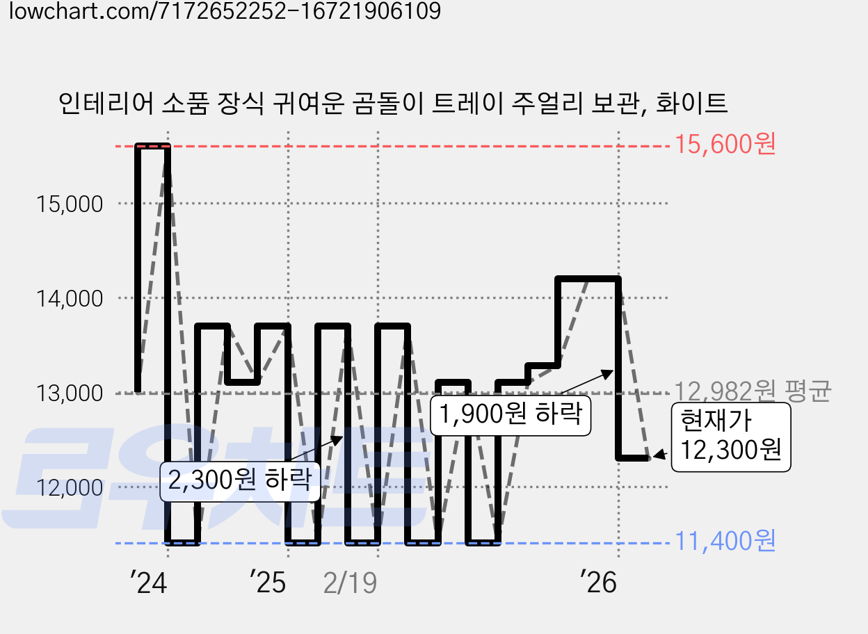 인테리어 소품 장식 귀여운 곰돌이 트레이 주얼리 보관, 화이트 가격 변동 차트, 현재가 12,300원, 관측 최저가 11,400원