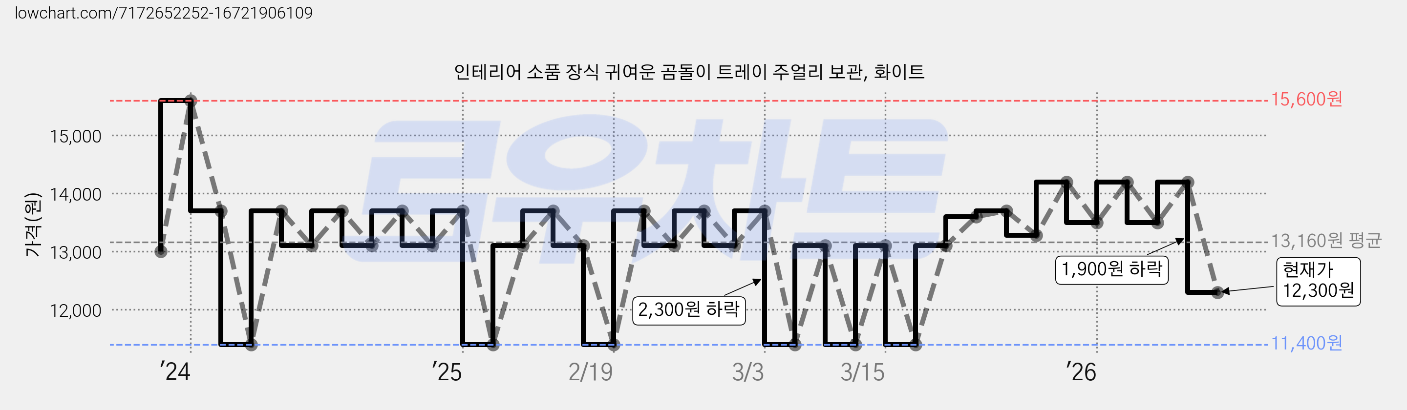인테리어 소품 장식 귀여운 곰돌이 트레이 주얼리 보관, 화이트 가격 변동 차트, 현재가 12,300원, 관측 최저가 11,400원