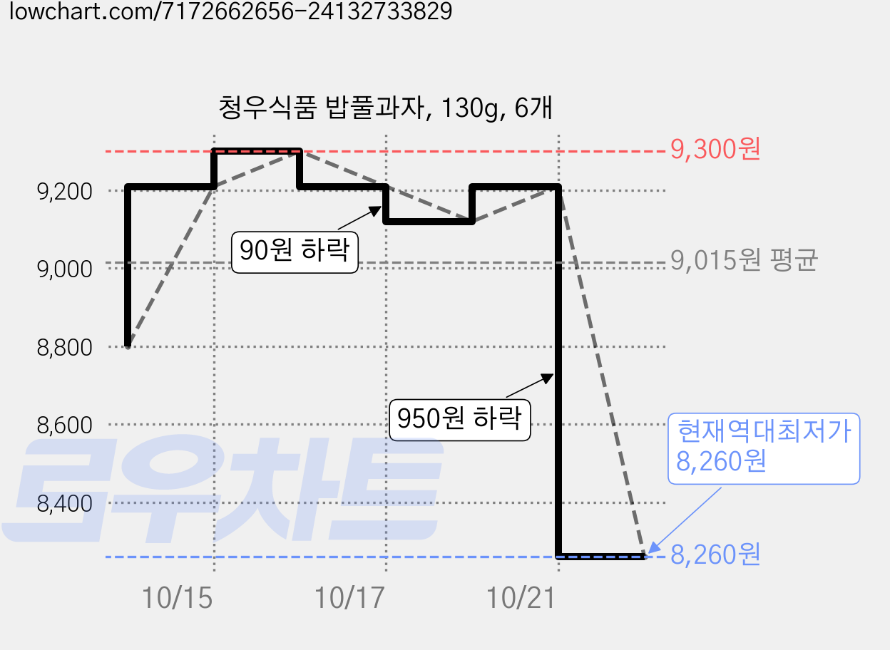 청우식품 밥풀과자, 130g, 6개 가격 변동 차트, 현재가 8,260원, 역대최저가