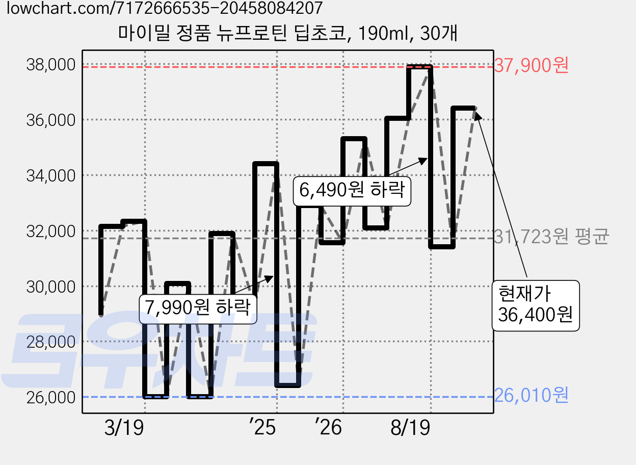 마이밀 정품 뉴프로틴 딥초코, 190ml, 30개 가격 변동 차트, 현재가 36,400원, 관측 최저가 26,010원