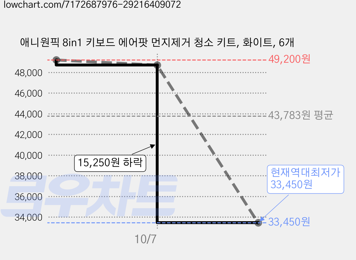 애니원픽 8in1 키보드 에어팟 먼지제거 청소 키트, 화이트, 6개 가격 변동 차트, 현재가 33,450원, 역대최저가