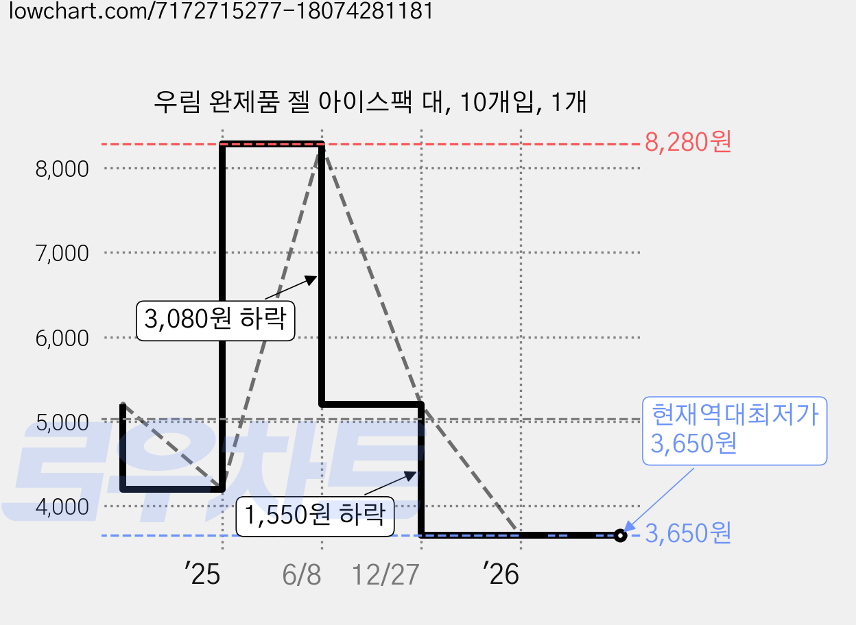 우림 완제품 젤 아이스팩 대, 10개입, 1개 가격 변동 차트, 현재가 3,650원, 역대최저가