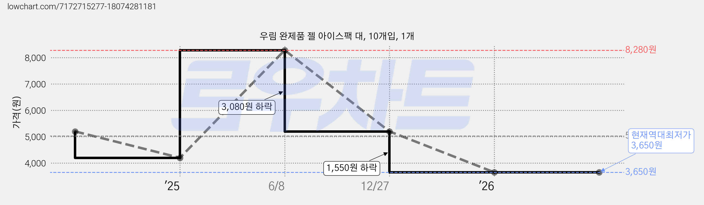 우림 완제품 젤 아이스팩 대, 10개입, 1개 가격 변동 차트, 현재가 3,650원, 역대최저가