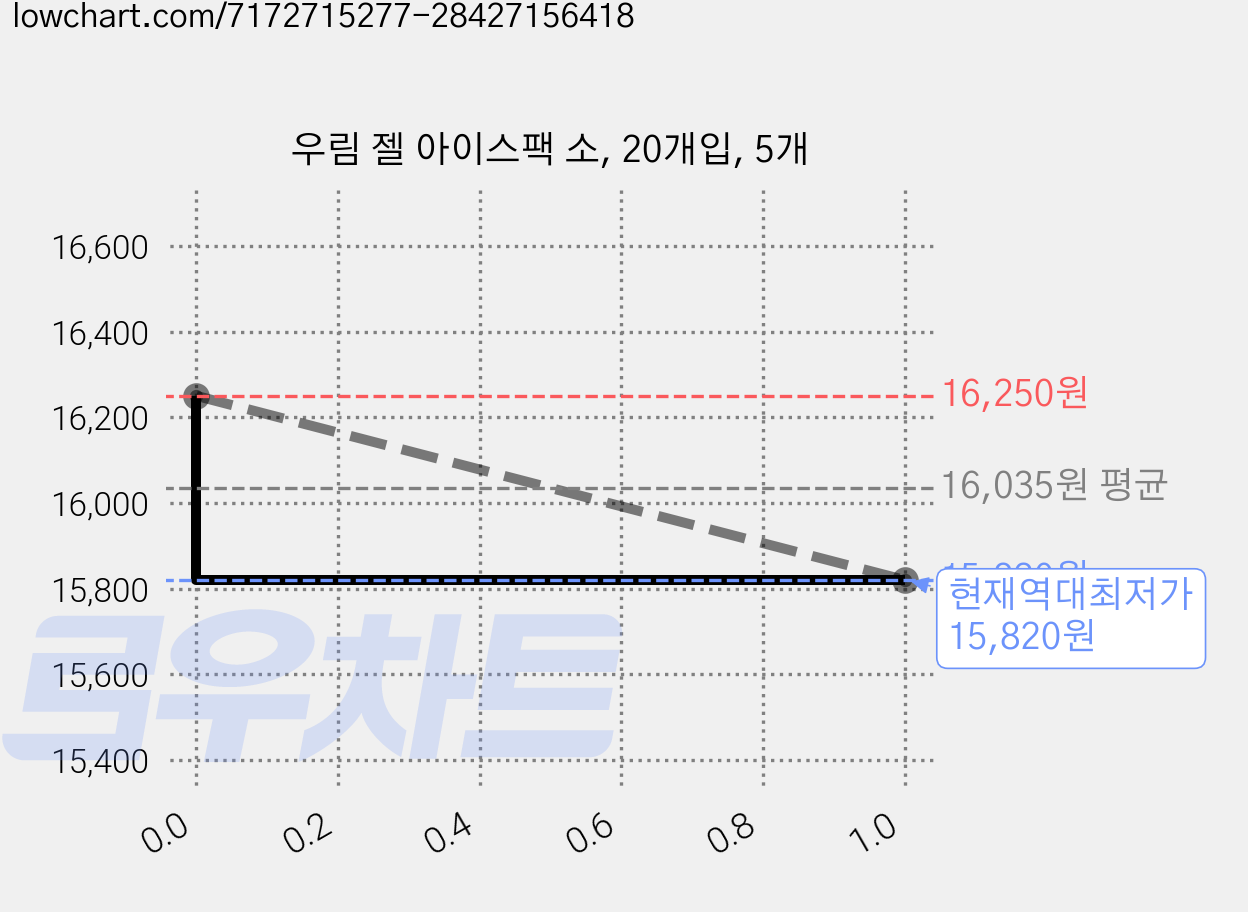 우림 젤 아이스팩 소, 20개입, 5개 가격 변동 차트, 현재가 15,820원, 역대최저가