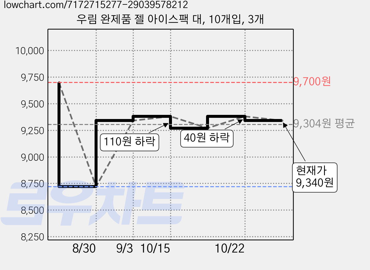 우림 완제품 젤 아이스팩 대, 10개입, 3개 가격 변동 차트, 현재가 9,340원, 관측 최저가 8,720원