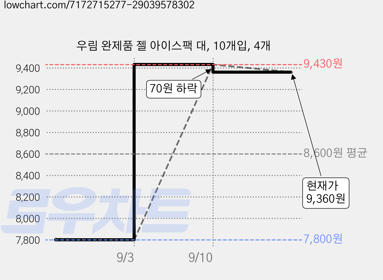우림 완제품 젤 아이스팩 대, 10개입, 4개 가격 변동 차트, 현재가 9,360원, 관측 최저가 7,800원
