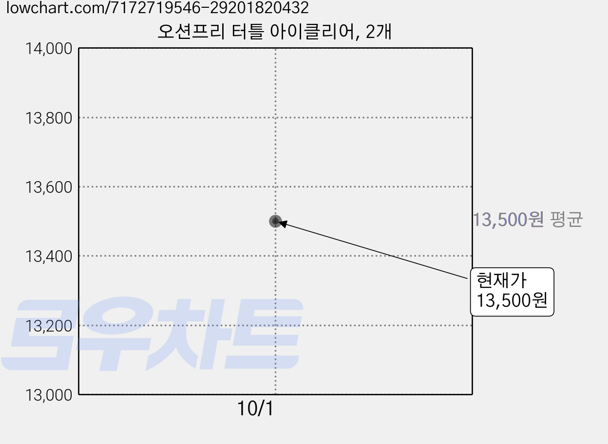 오션프리 터틀 아이클리어, 2개 가격 변동 차트, 현재가 13,500원