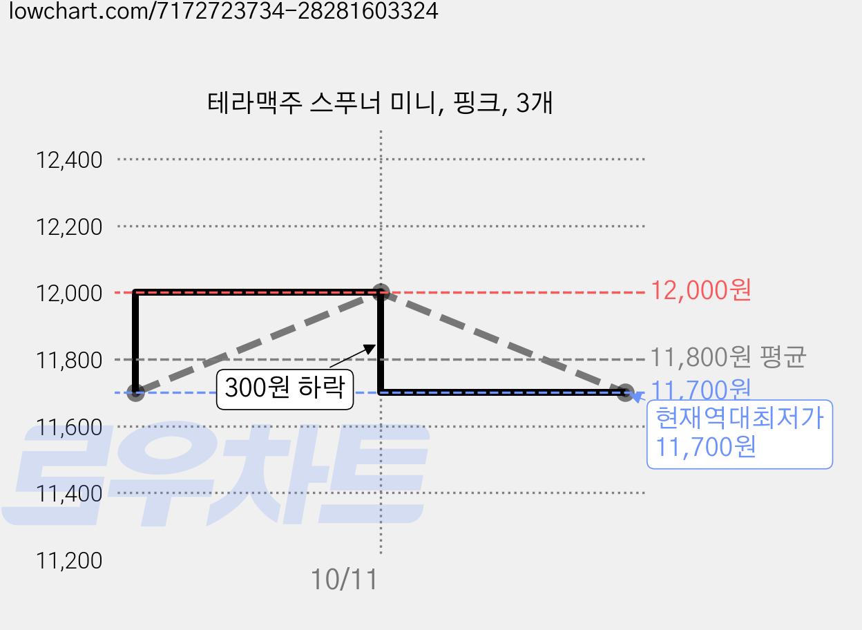 테라맥주 스푸너 미니, 핑크, 3개 가격 변동 차트, 현재가 11,700원, 역대최저가