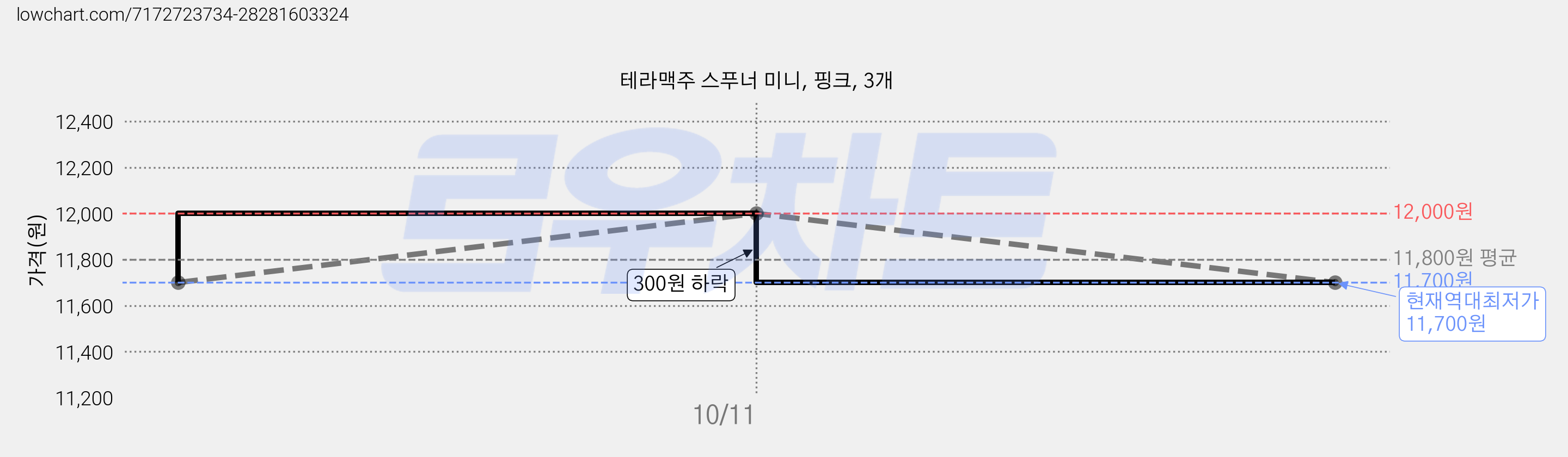 테라맥주 스푸너 미니, 핑크, 3개 가격 변동 차트, 현재가 11,700원, 역대최저가