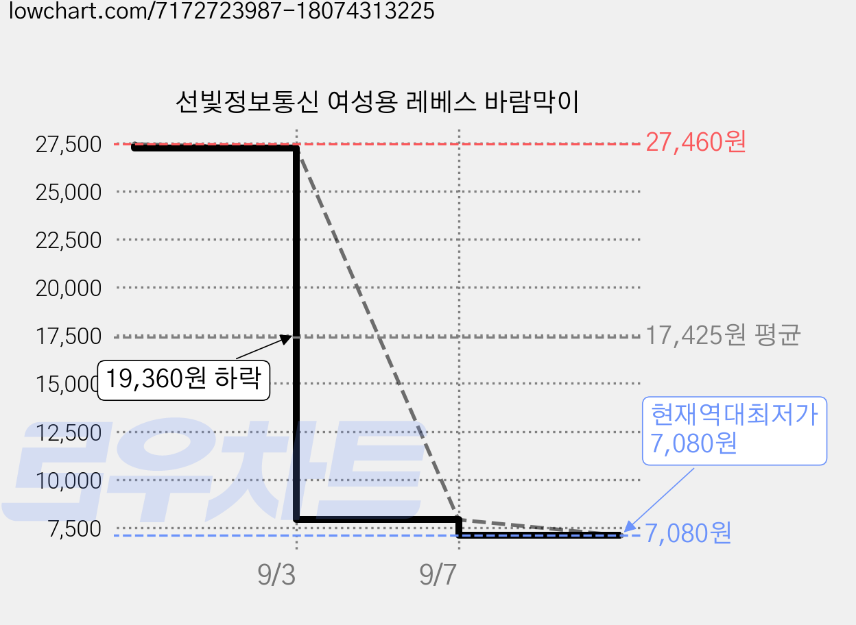 선빛정보통신 여성용 레베스 바람막이 가격 변동 차트, 현재가 7,080원, 역대최저가