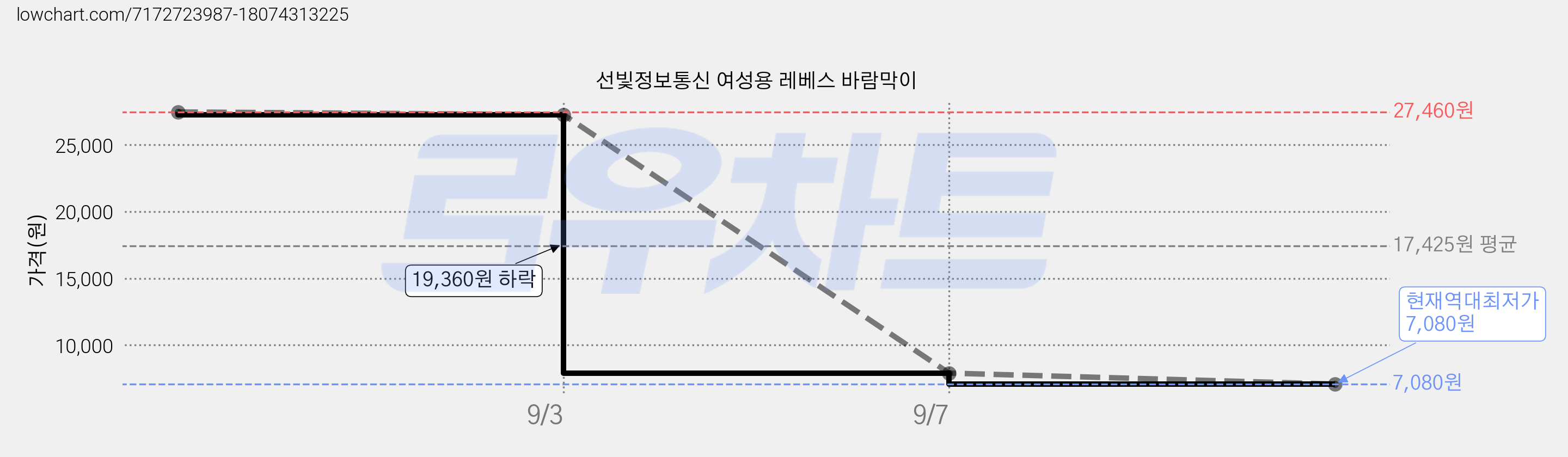 선빛정보통신 여성용 레베스 바람막이 가격 변동 차트, 현재가 7,080원, 역대최저가