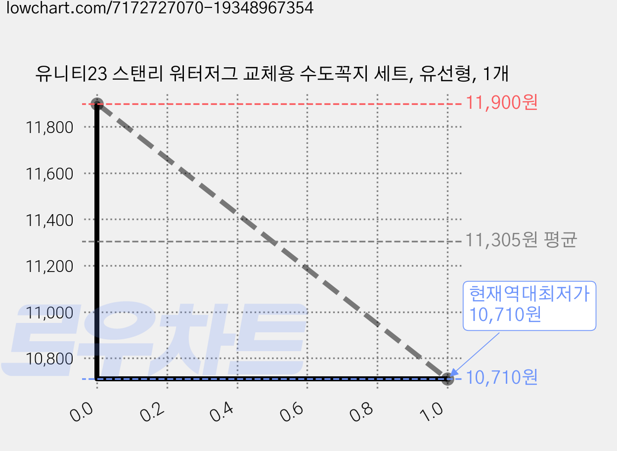 유니티23 스탠리 워터저그 교체용 수도꼭지 세트, 유선형, 1개 가격 변동 차트, 현재가 10,710원, 역대최저가