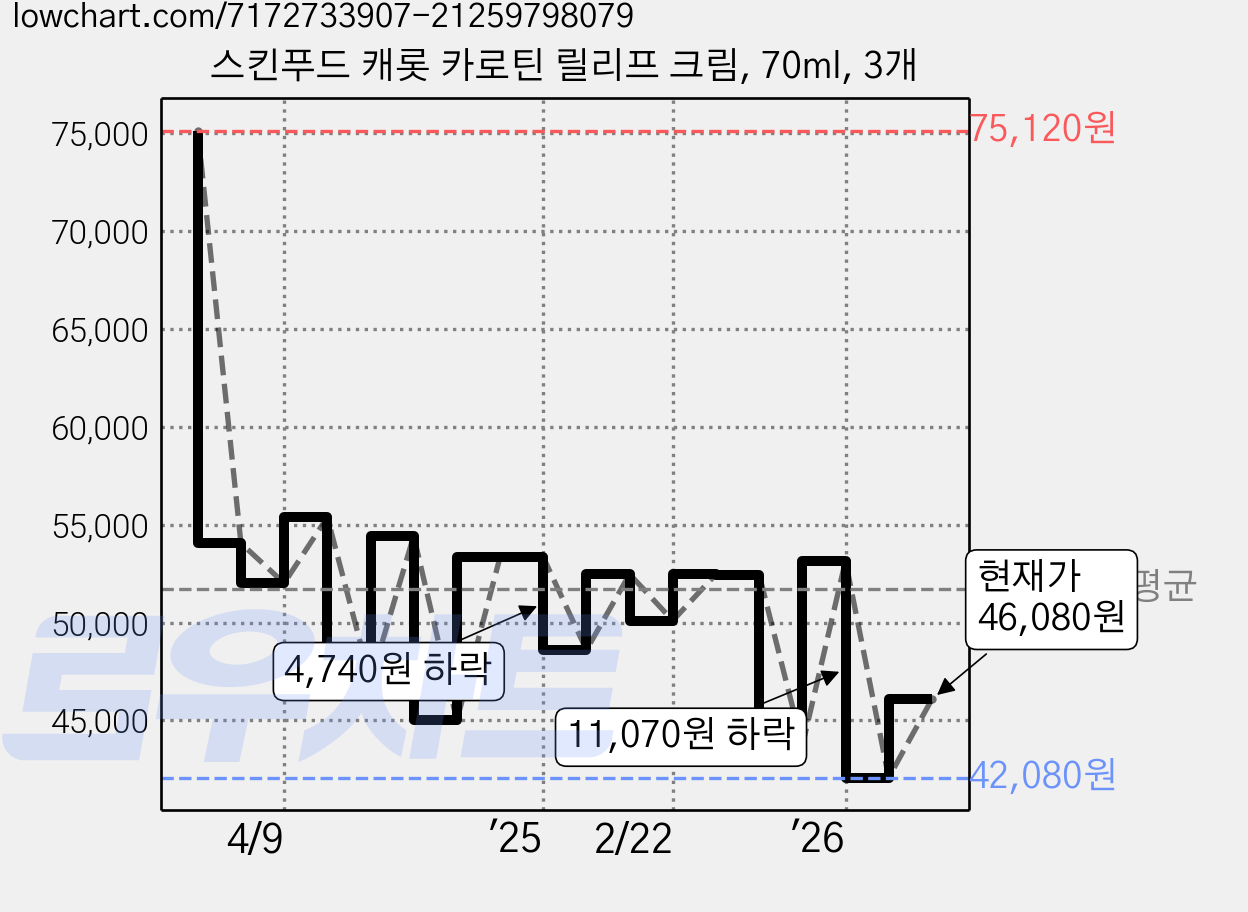 스킨푸드 캐롯 카로틴 릴리프 크림, 70ml, 3개 가격 변동 차트, 현재가 46,080원, 관측 최저가 42,080원