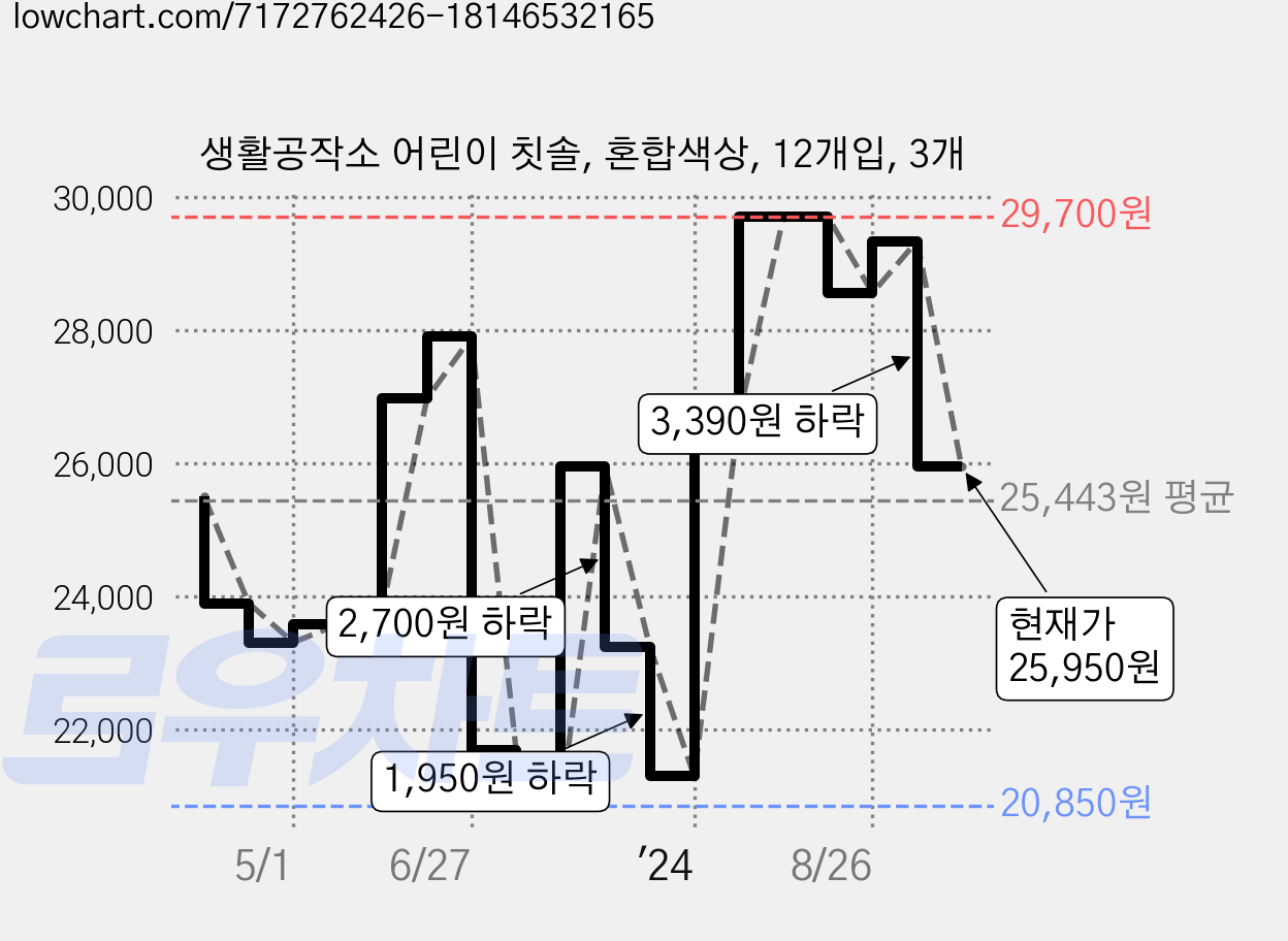 생활공작소 어린이 칫솔, 혼합색상, 12개입, 3개 가격 변동 차트, 현재가 25,950원, 관측 최저가 20,850원