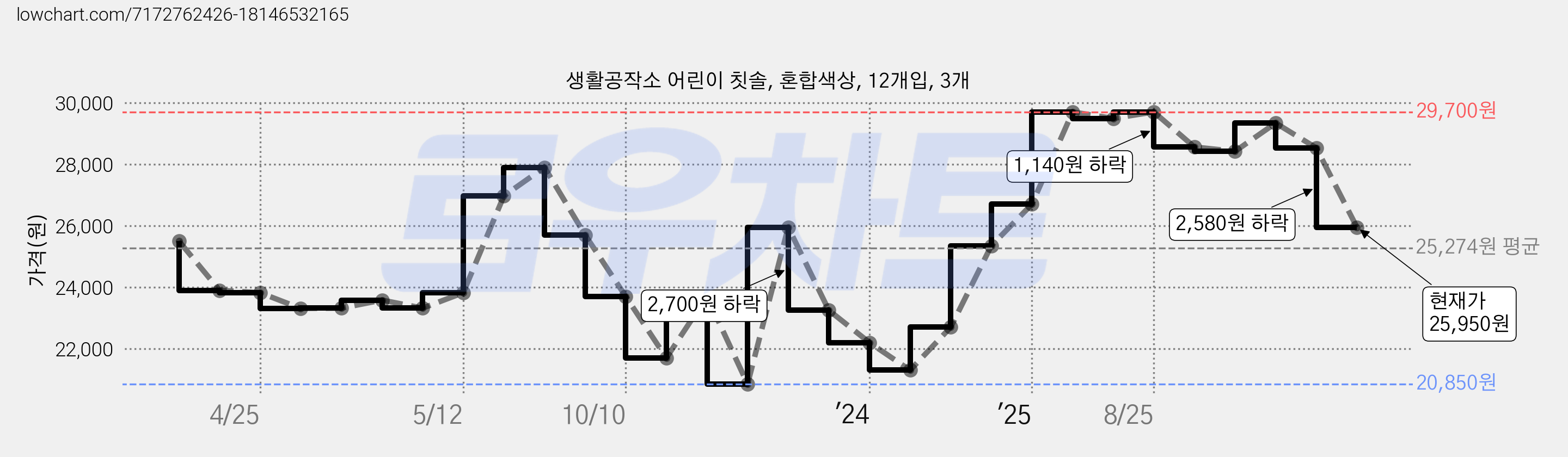 생활공작소 어린이 칫솔, 혼합색상, 12개입, 3개 가격 변동 차트, 현재가 25,950원, 관측 최저가 20,850원