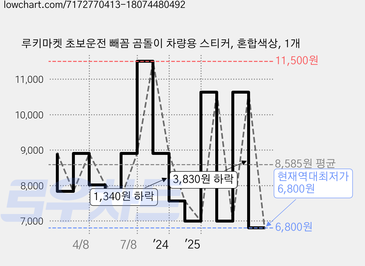 루키마켓 초보운전 빼꼼 곰돌이 차량용 스티커, 혼합색상, 1개 가격 변동 차트, 현재가 6,800원, 역대최저가