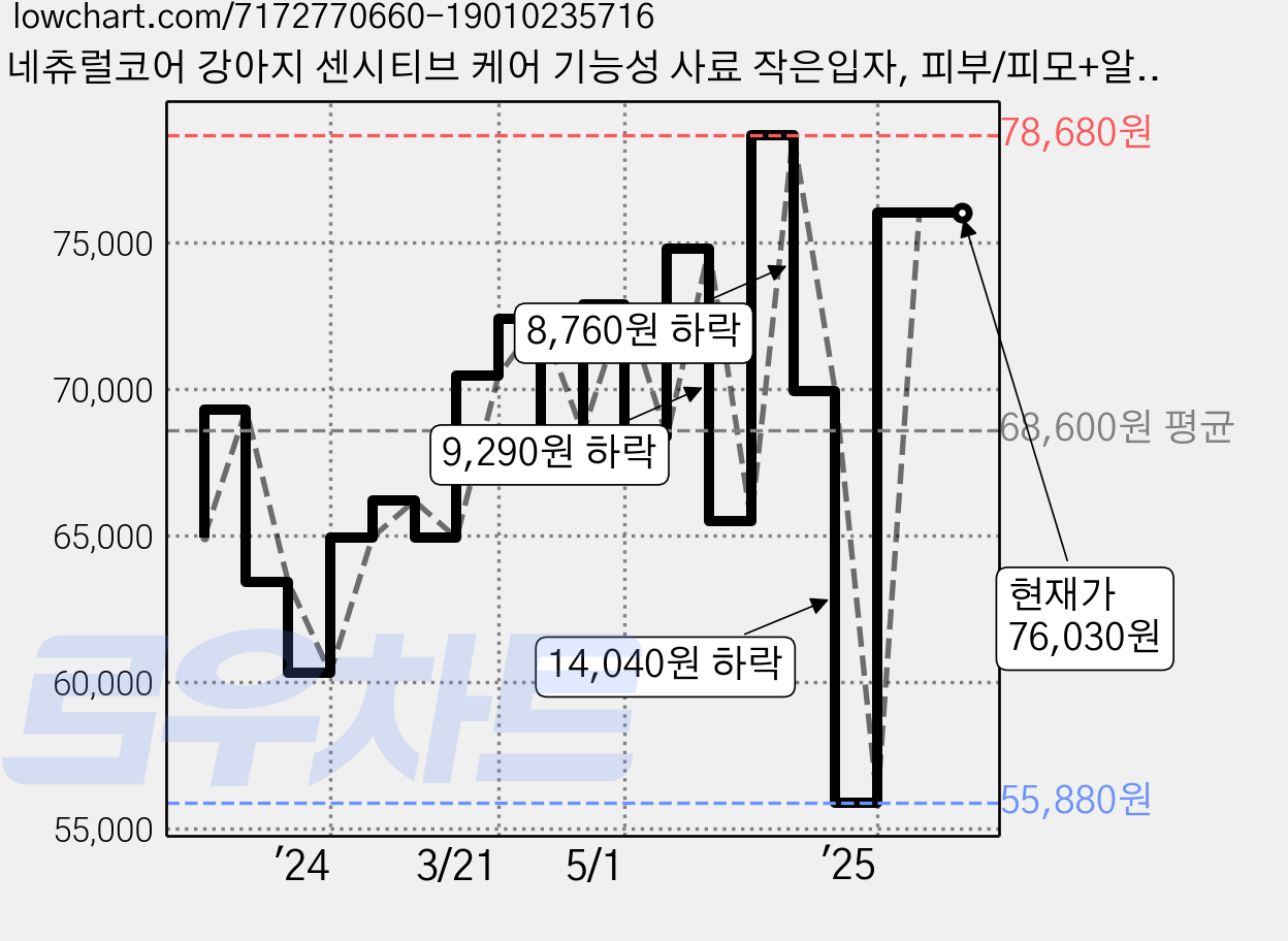 네츄럴코어 강아지 센시티브 케어 기능성 사료 작은입자, 피부/피모+알러지, 7kg, 1개 가격 변동 차트, 현재가 76,030원, 역대최저가