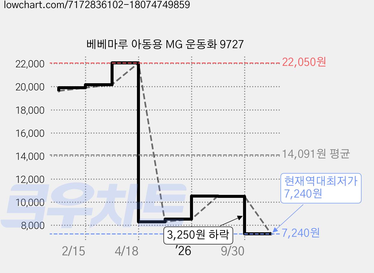 베베마루 아동용 MG 운동화 9727 가격 변동 차트, 현재가 7,240원, 역대최저가