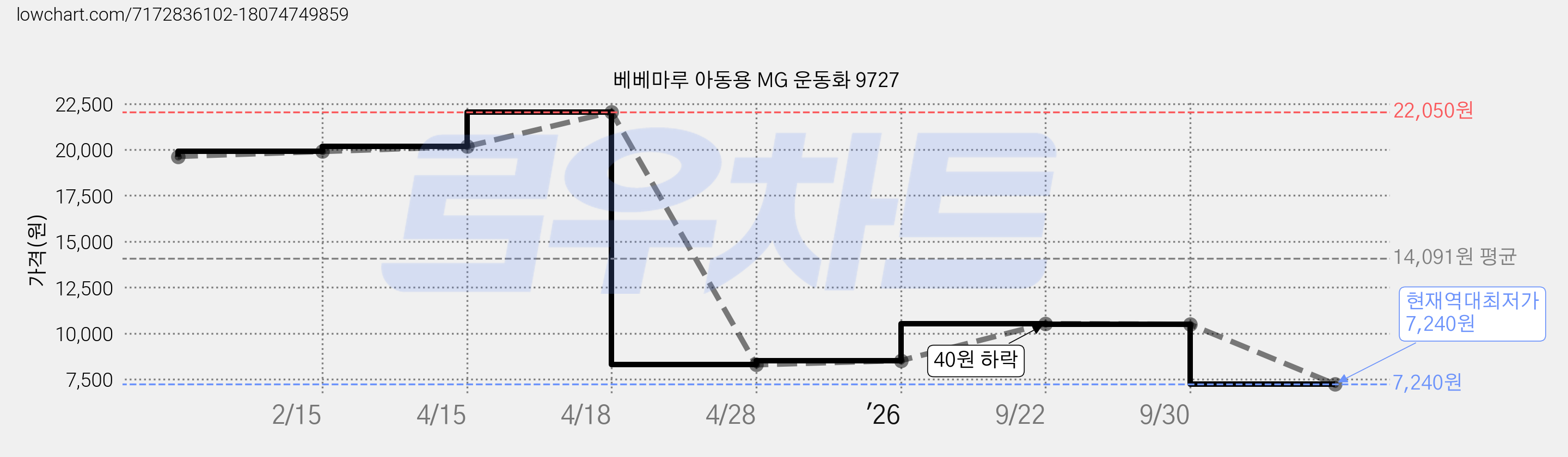 베베마루 아동용 MG 운동화 9727 가격 변동 차트, 현재가 7,240원, 역대최저가