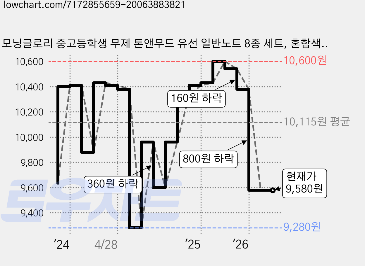 모닝글로리 중고등학생 무제 톤앤무드 유선 일반노트 8종 세트, 혼합색상, 2세트 가격 변동 차트, 현재가 9,580원, 관측 최저가 9,280원