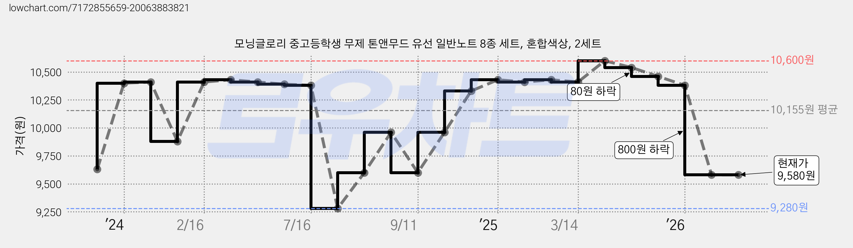 모닝글로리 중고등학생 무제 톤앤무드 유선 일반노트 8종 세트, 혼합색상, 2세트 가격 변동 차트, 현재가 9,580원, 관측 최저가 9,280원