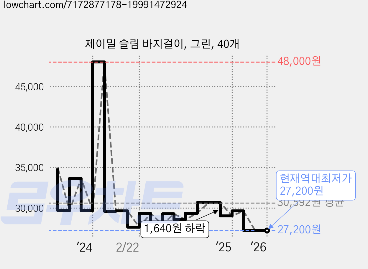 제이밀 슬림 바지걸이, 그린, 40개 가격 변동 차트, 현재가 27,200원, 역대최저가