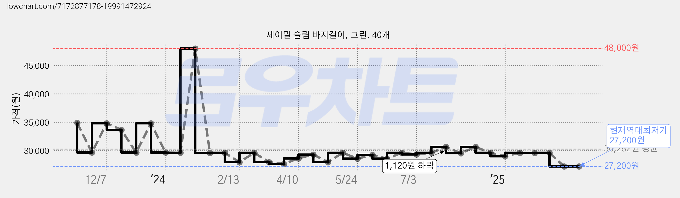 제이밀 슬림 바지걸이, 그린, 40개 가격 변동 차트, 현재가 27,200원, 역대최저가