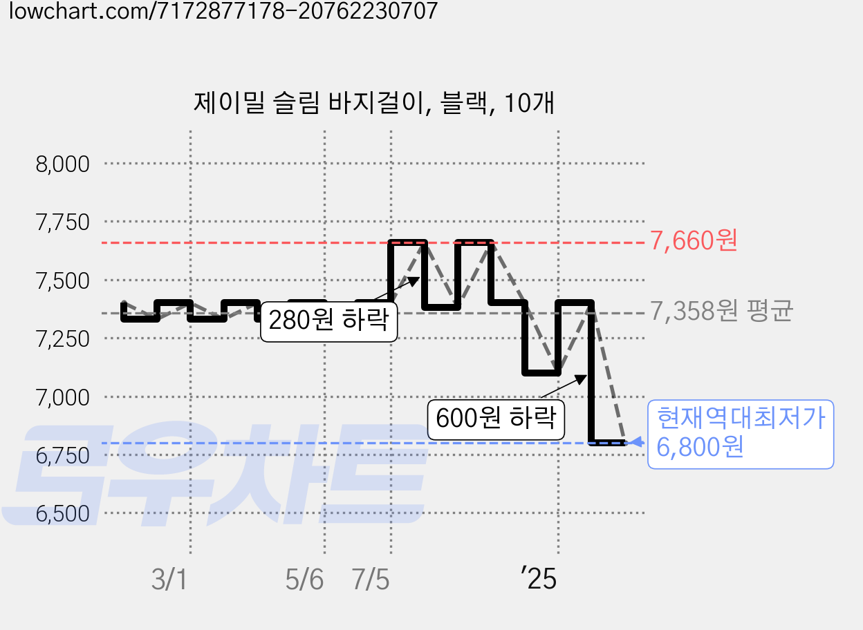 제이밀 슬림 바지걸이, 블랙, 10개 가격 변동 차트, 현재가 6,800원, 역대최저가
