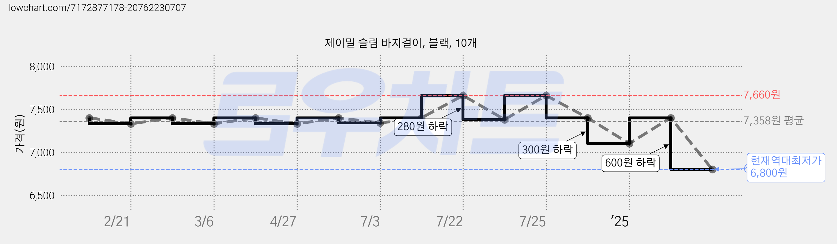 제이밀 슬림 바지걸이, 블랙, 10개 가격 변동 차트, 현재가 6,800원, 역대최저가