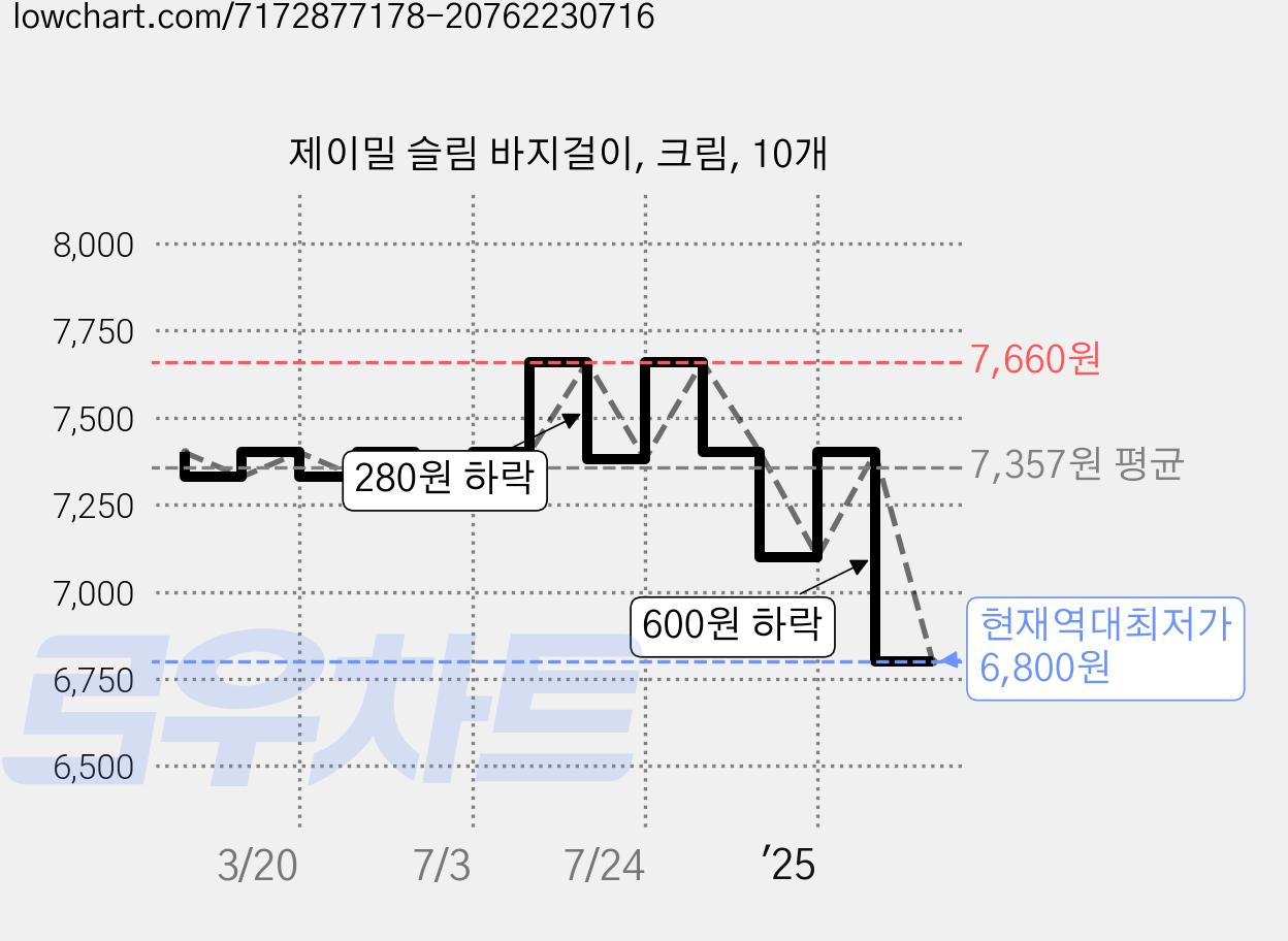 제이밀 슬림 바지걸이, 크림, 10개 가격 변동 차트, 현재가 6,800원, 역대최저가