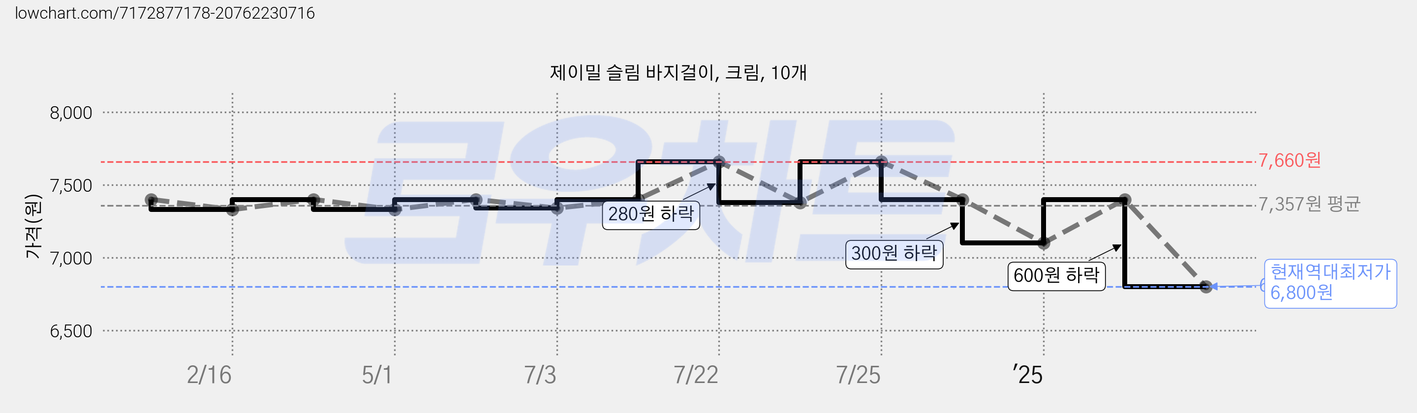 제이밀 슬림 바지걸이, 크림, 10개 가격 변동 차트, 현재가 6,800원, 역대최저가